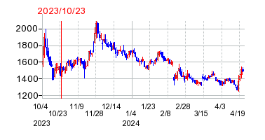 2023年10月23日 16:40前後のの株価チャート